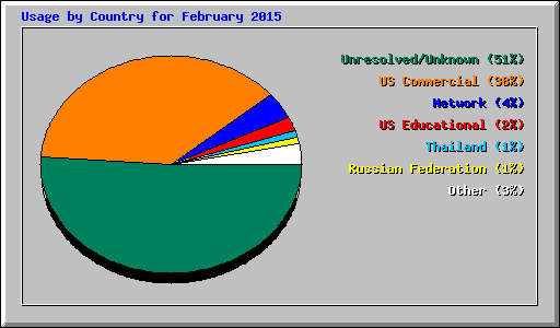 Usage by Country for February 2015