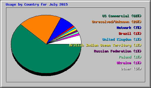 Usage by Country for July 2015