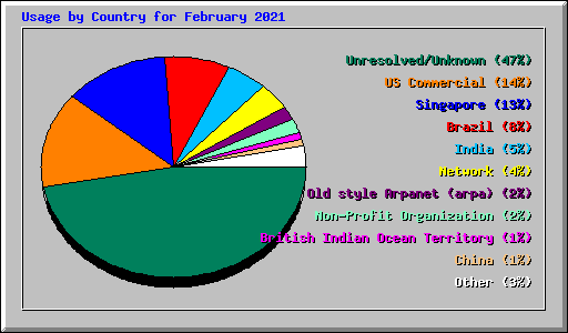 Usage by Country for February 2021