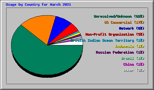 Usage by Country for March 2021