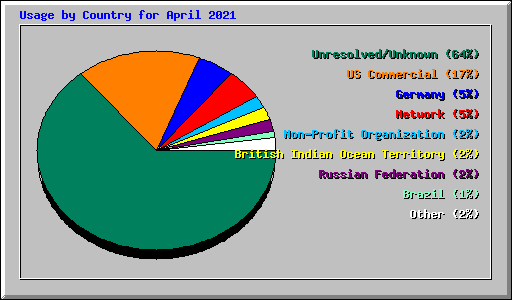 Usage by Country for April 2021