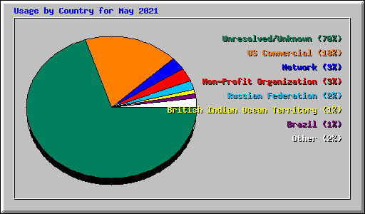 Usage by Country for May 2021