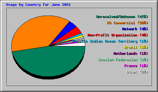 Usage by Country for June 2021