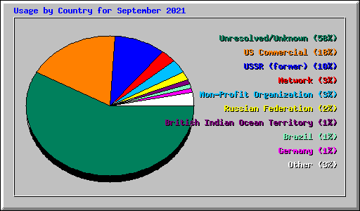 Usage by Country for September 2021