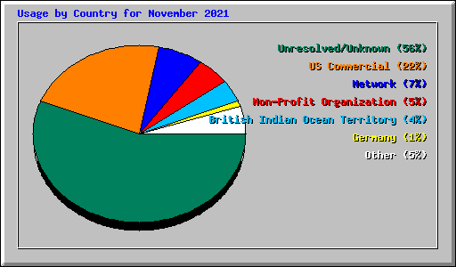 Usage by Country for November 2021