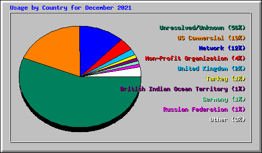 Usage by Country for December 2021