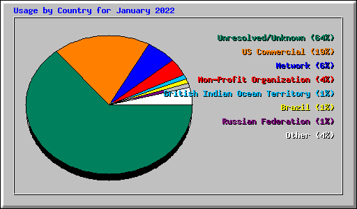 Usage by Country for January 2022