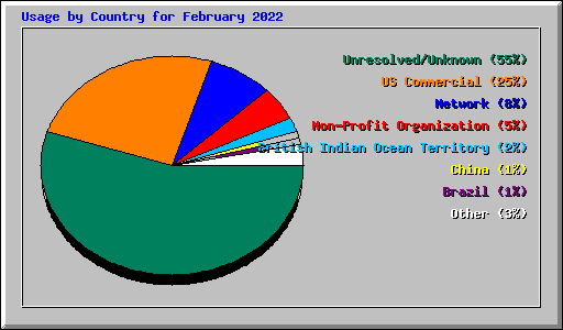 Usage by Country for February 2022