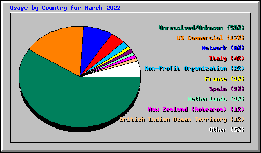 Usage by Country for March 2022