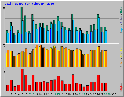 Daily usage for February 2015