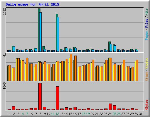 Daily usage for April 2015