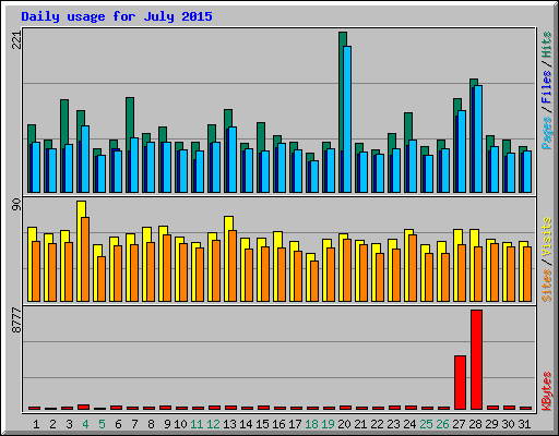 Daily usage for July 2015