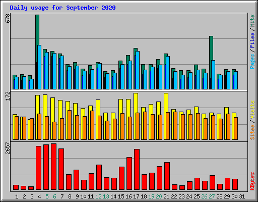 Daily usage for September 2020