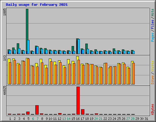 Daily usage for February 2021