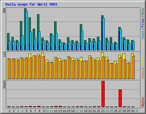 Daily usage for April 2021