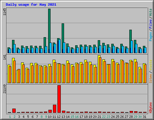 Daily usage for May 2021