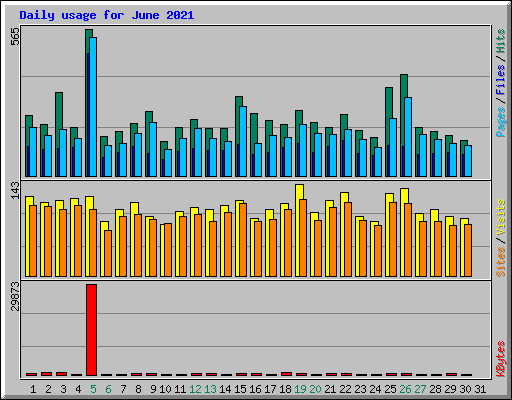 Daily usage for June 2021