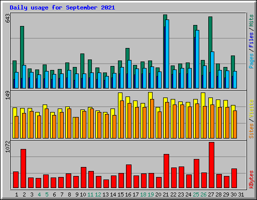 Daily usage for September 2021