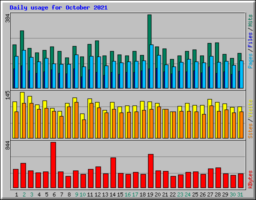 Daily usage for October 2021