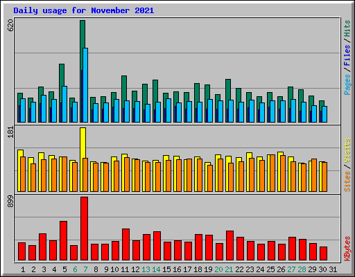 Daily usage for November 2021