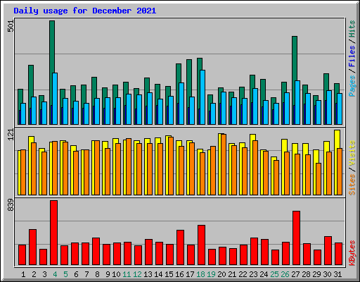 Daily usage for December 2021