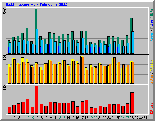 Daily usage for February 2022