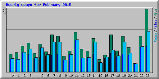 Hourly usage for February 2015