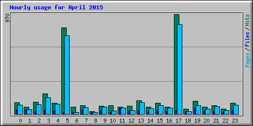 Hourly usage for April 2015