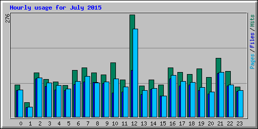 Hourly usage for July 2015