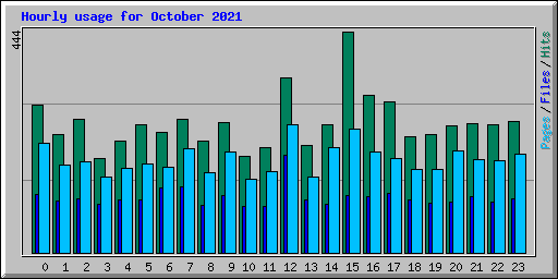 Hourly usage for October 2021