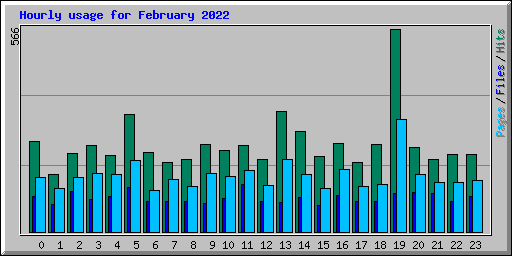 Hourly usage for February 2022